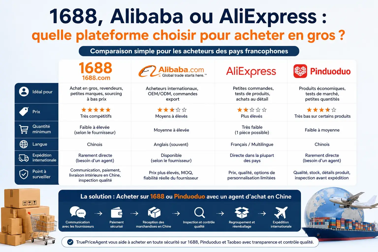 Comparaison entre 1688 Alibaba AliExpress et Pinduoduo pour acheter en gros depuis la Chine